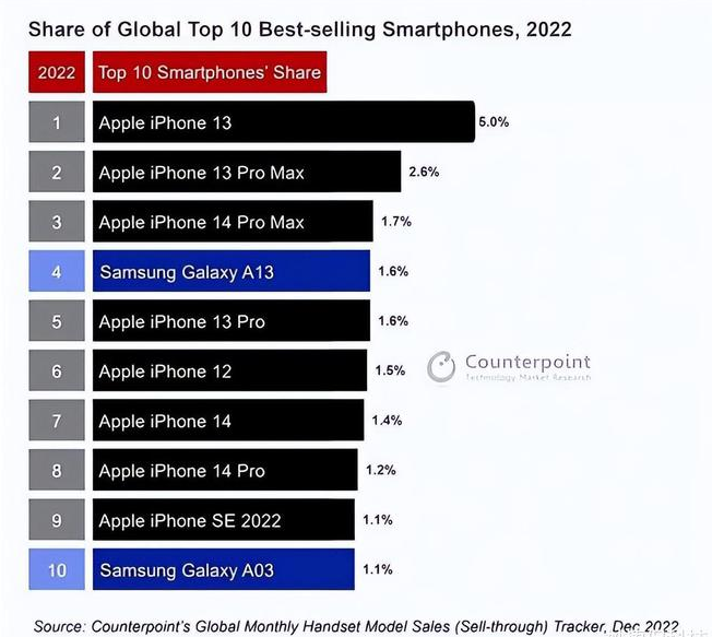 楚雄苹果维修分享:为什么iPhone14的销量不如iPhone13? 