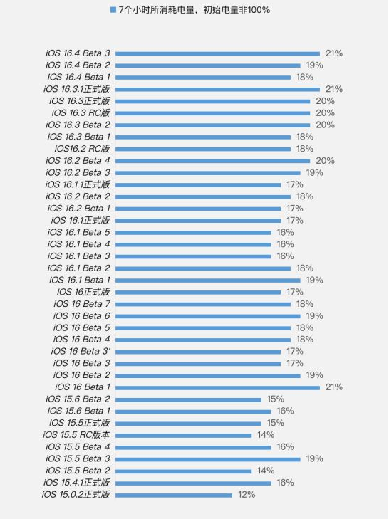 楚雄苹果手机维修分享iOS 16.4 Beta 3续航跑分等测试结果汇总 