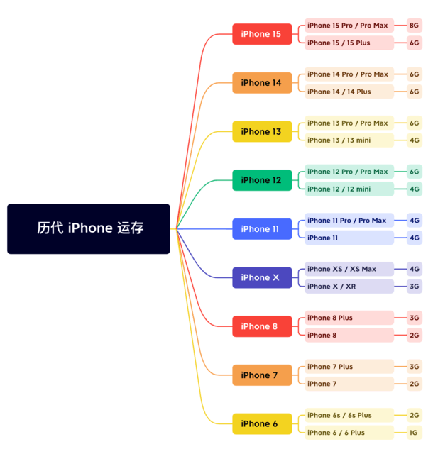 楚雄苹果维修网点分享苹果历代iPhone运存汇总 