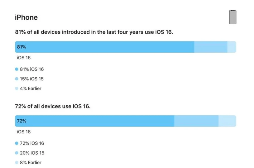 楚雄苹果手机维修分享iOS 16 / iPadOS 16 安装率 