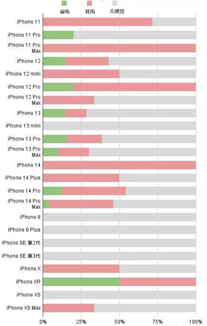 楚雄苹果手机维修分享iOS16.2太耗电怎么办？iOS16.2续航不好可以降级吗？ 