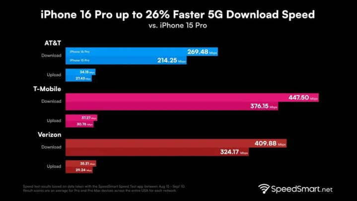 楚雄苹果手机维修分享iPhone 16 Pro 系列的 5G 速度 